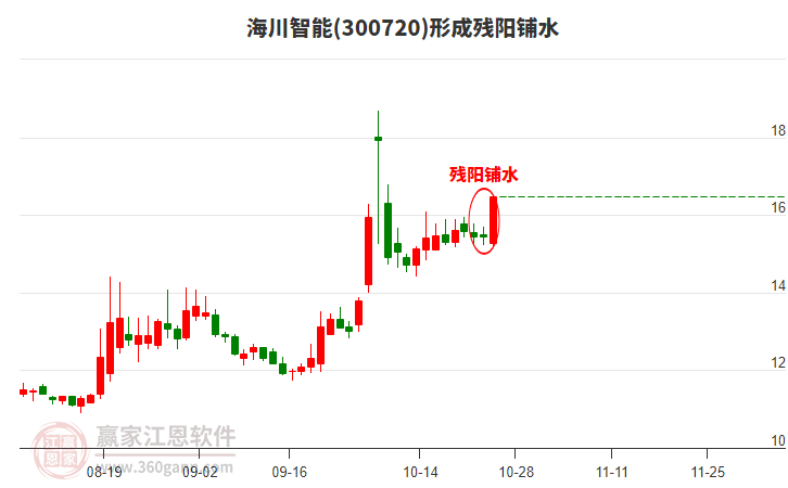 300720海川智能形成残阳铺水形态