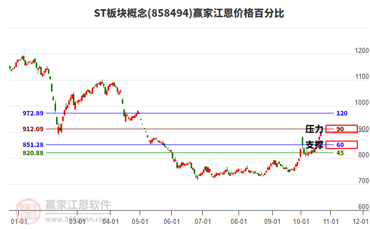 ST板块概念江恩价格百分比工具