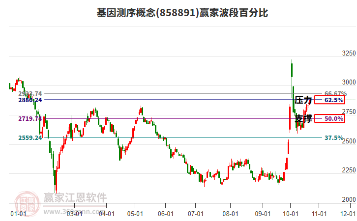 基因测序概念赢家波段百分比工具