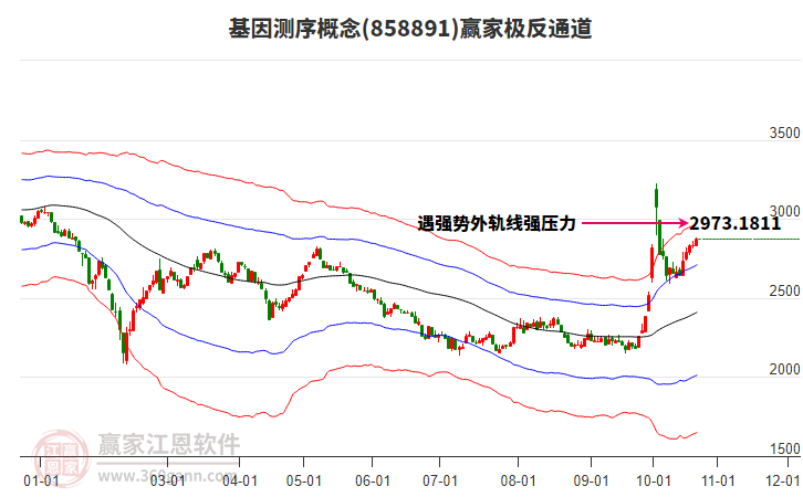 858891基因测序赢家极反通道工具