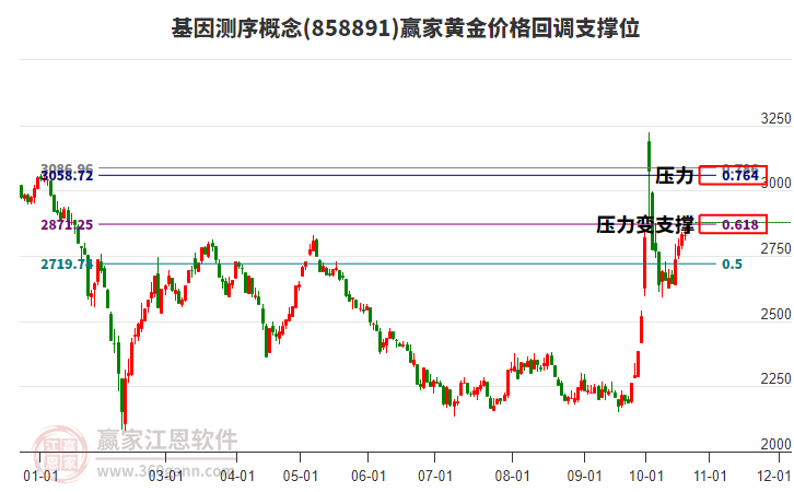 基因测序概念黄金价格回调支撑位工具