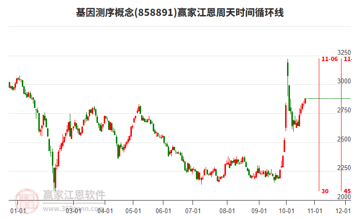 基因测序概念赢家江恩周天时间循环线工具