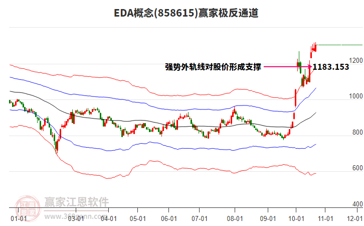 858615EDA赢家极反通道工具