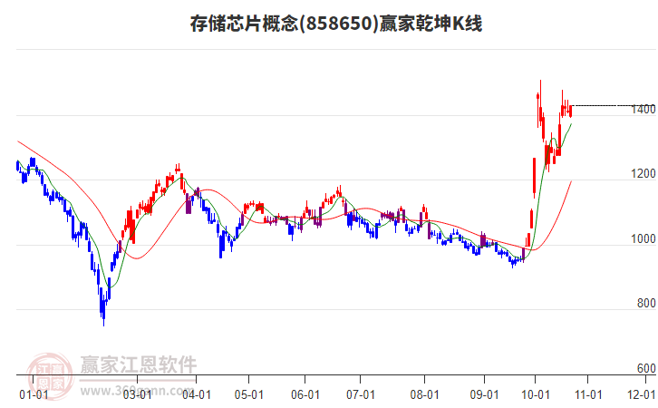 858650存储芯片赢家乾坤K线工具