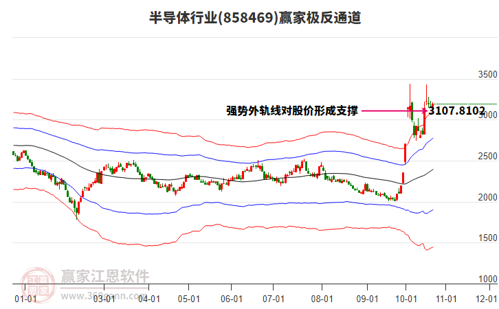 858469半導(dǎo)體贏家極反通道工具