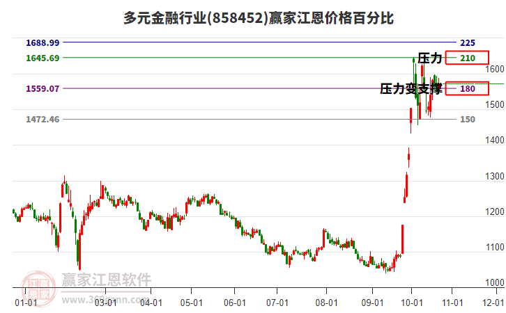 多元金融行业江恩价格百分比工具