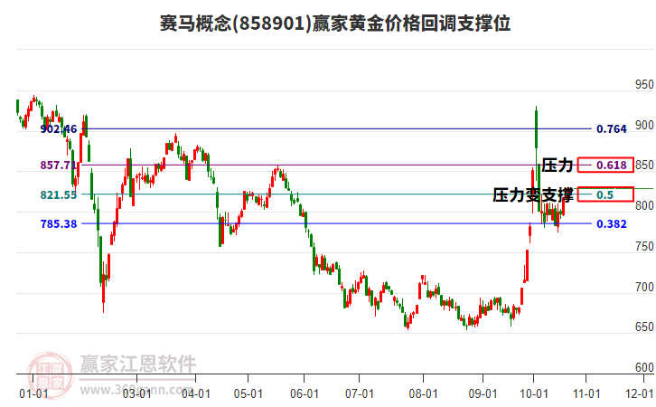 赛马概念黄金价格回调支撑位工具