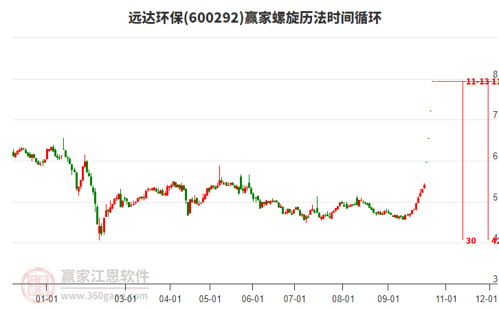 600292远达环保螺旋历法时间循环工具