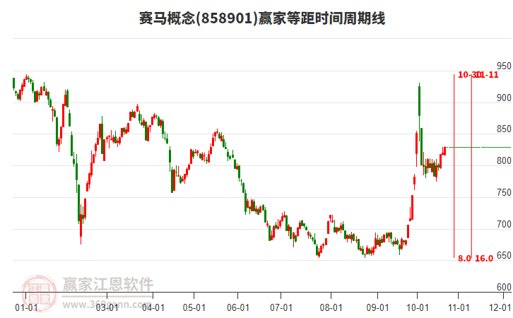 赛马概念等距时间周期线工具