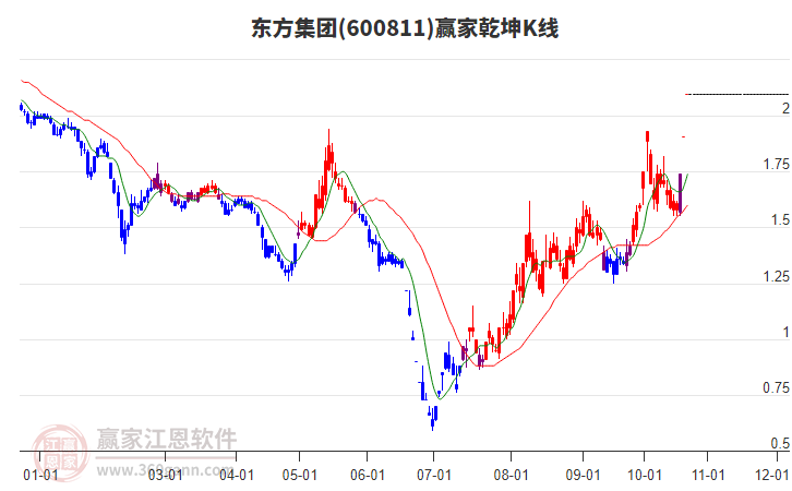 600811东方集团赢家乾坤K线工具