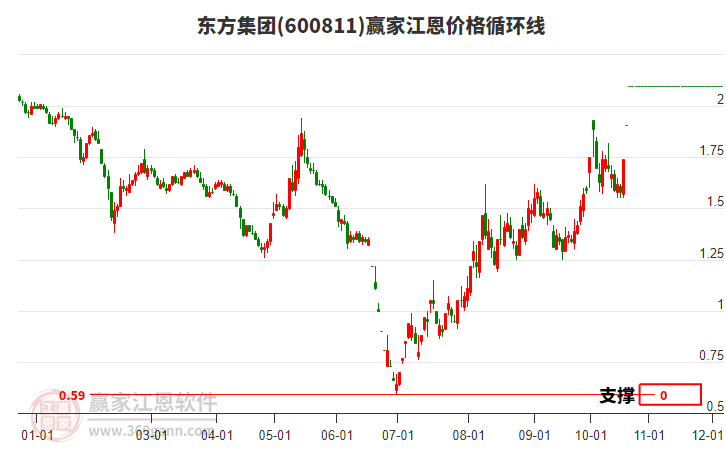 600811东方集团江恩价格循环线工具