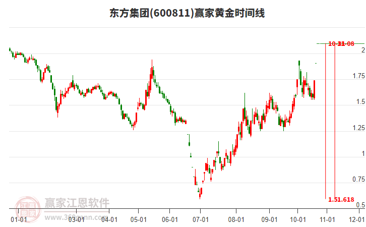 600811东方集团黄金时间周期线工具