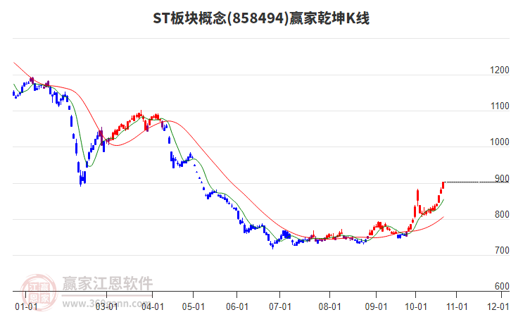 858494ST板块赢家乾坤K线工具