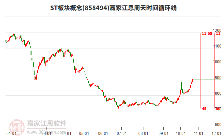 ST板块概念江恩周天时间循环线工具