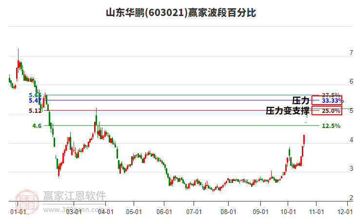 603021山东华鹏波段百分比工具