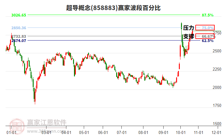 超导概念赢家波段百分比工具