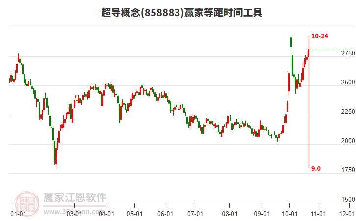 超导概念等距时间周期线工具