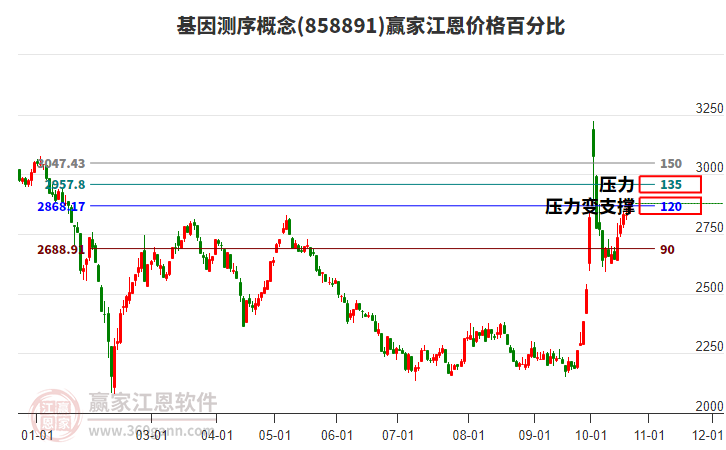 基因测序概念江恩价格百分比工具