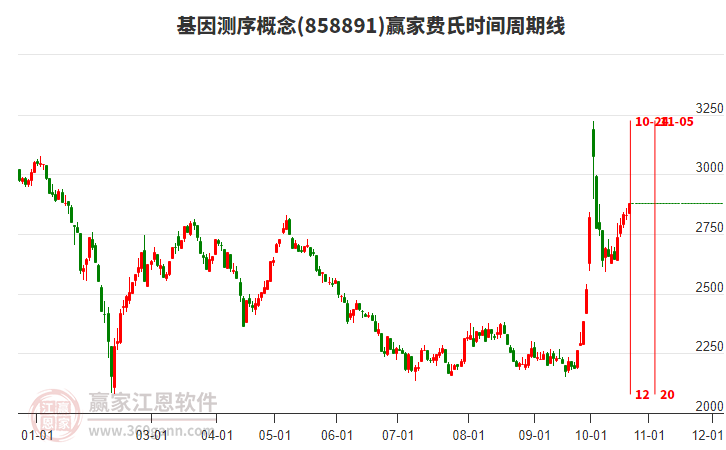 基因测序概念费氏时间周期线工具