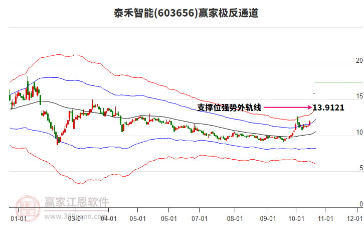 603656泰禾智能赢家极反通道工具