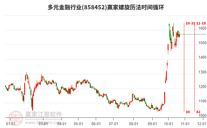 多元金融行业螺旋历法时间循环工具