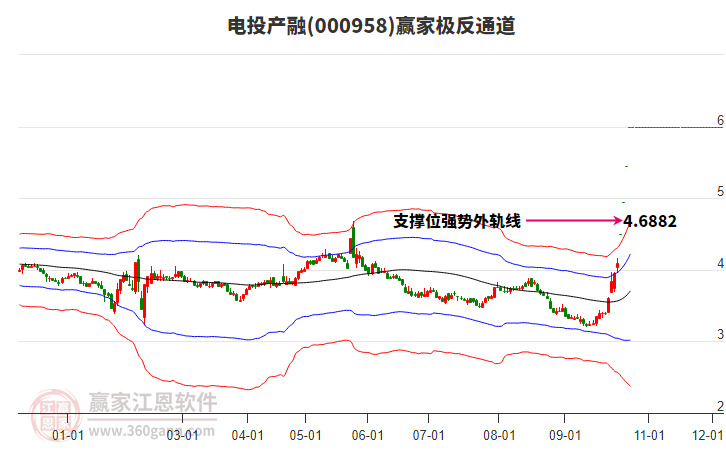 000958电投产融赢家极反通道工具