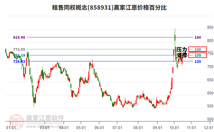 租售同权概念江恩价格百分比工具