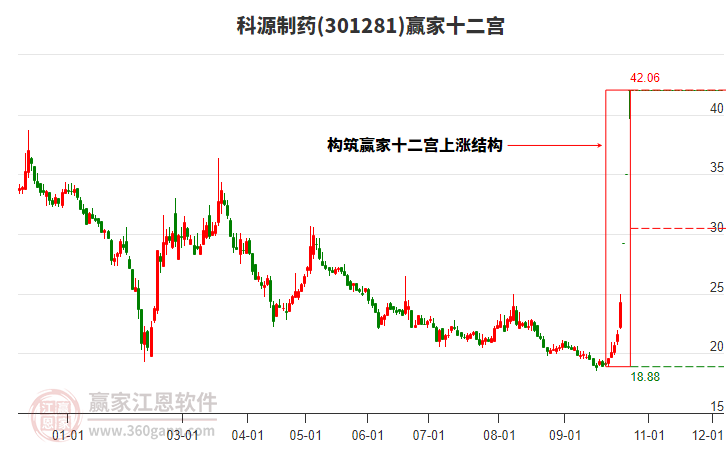 301281科源制药赢家十二宫工具