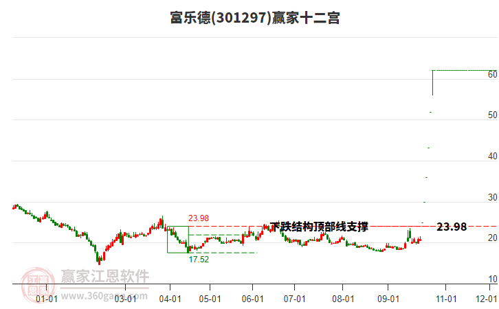 301297富乐德赢家十二宫工具