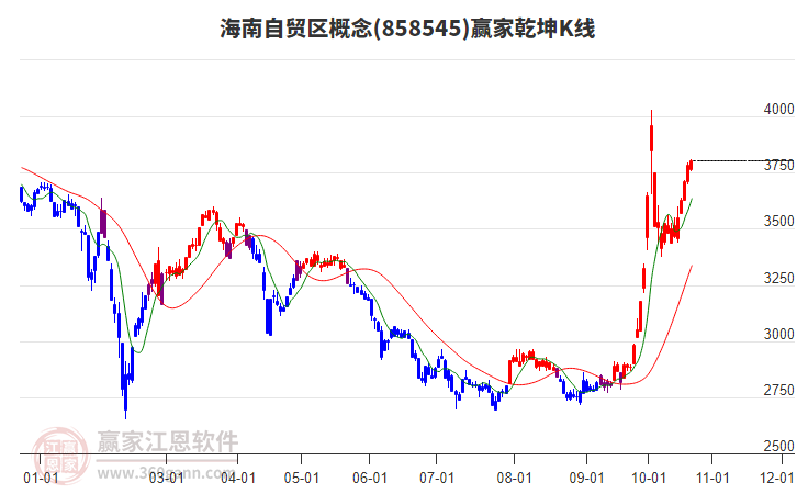 858545海南自贸区赢家乾坤K线工具