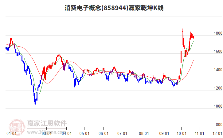 858944消费电子赢家乾坤K线工具