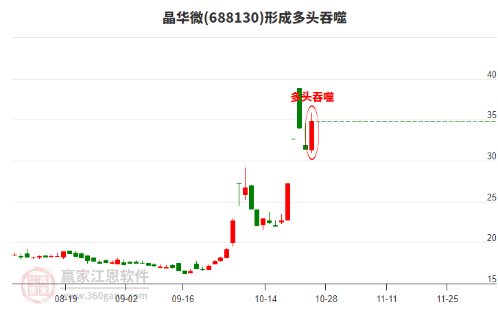 晶华微688130形成阳包阴组合形态