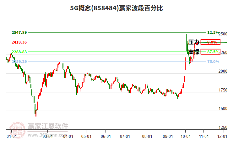 5G概念赢家波段百分比工具