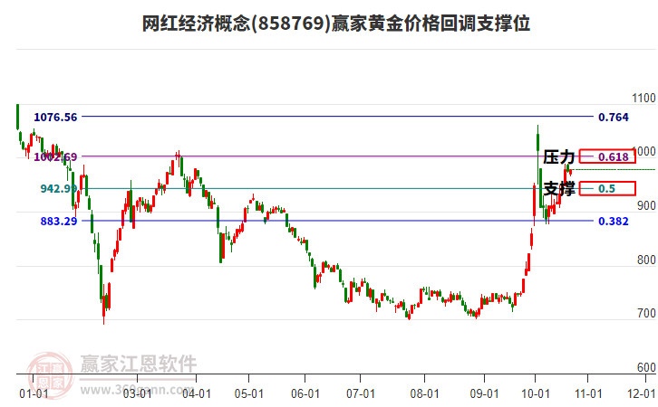 网红经济概念黄金价格回调支撑位工具