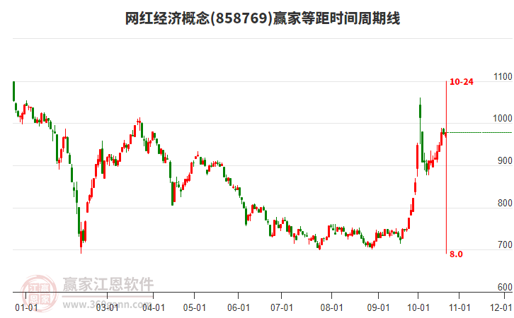 网红经济概念等距时间周期线工具