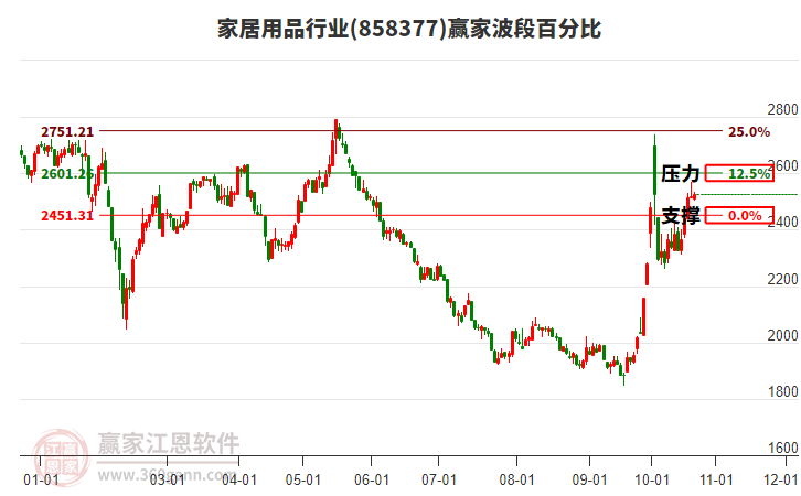 家居用品行业赢家波段百分比工具