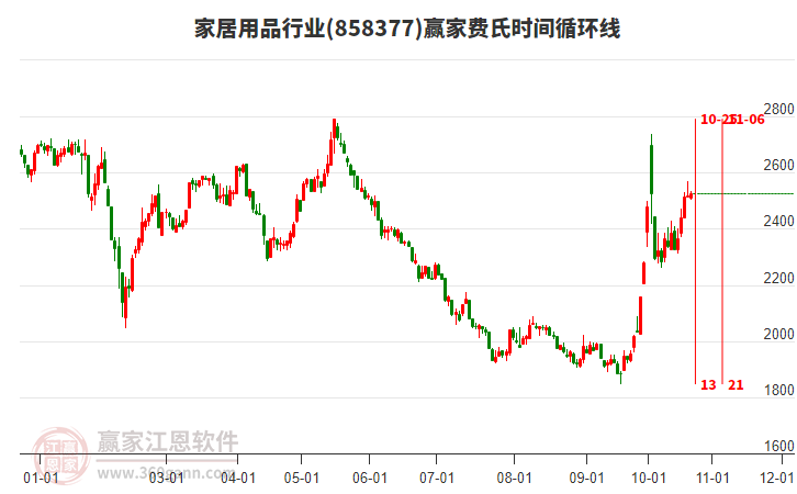 家居用品行业赢家费氏时间循环线工具