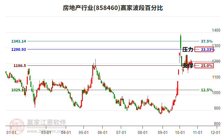 房地产行业波段百分比工具