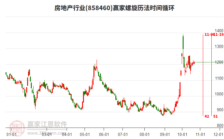 房地产行业赢家螺旋历法时间循环工具