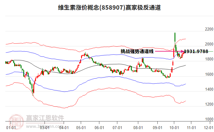 858907维生素涨价赢家极反通道工具