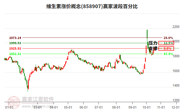 维生素涨价概念赢家波段百分比工具