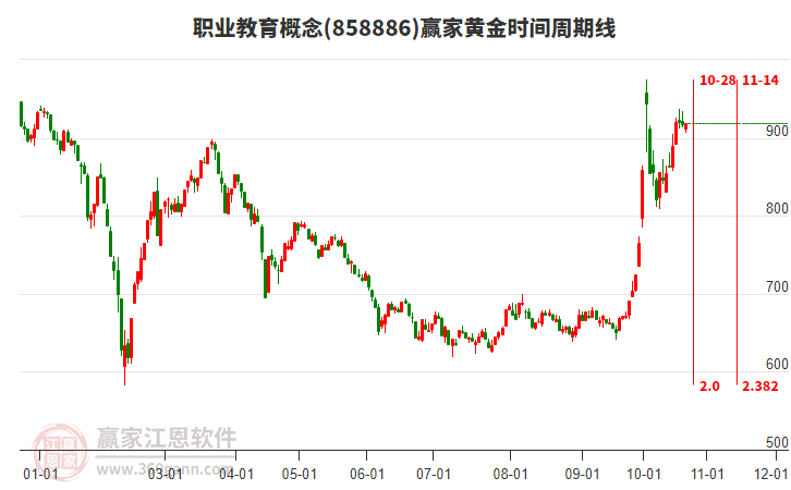 职业教育概念赢家黄金时间周期线工具