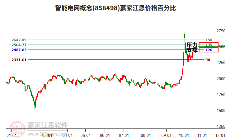 智能电网概念江恩价格百分比工具