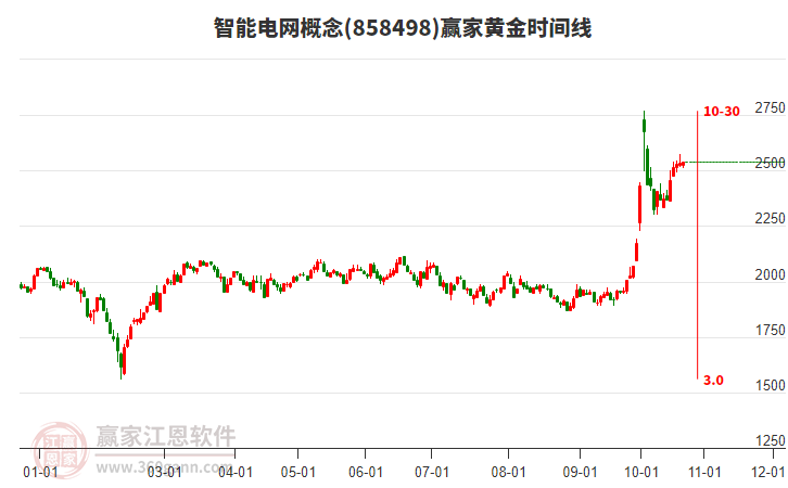 智能电网概念黄金时间周期线工具