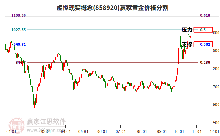 虚拟现实概念黄金价格分割工具