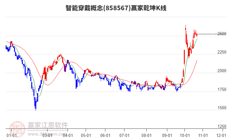 858567智能穿戴赢家乾坤K线工具