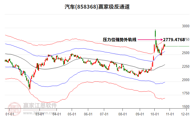 858368汽车赢家极反通道工具