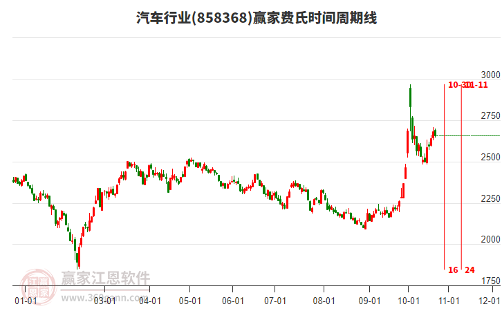 汽车行业费氏时间周期线工具