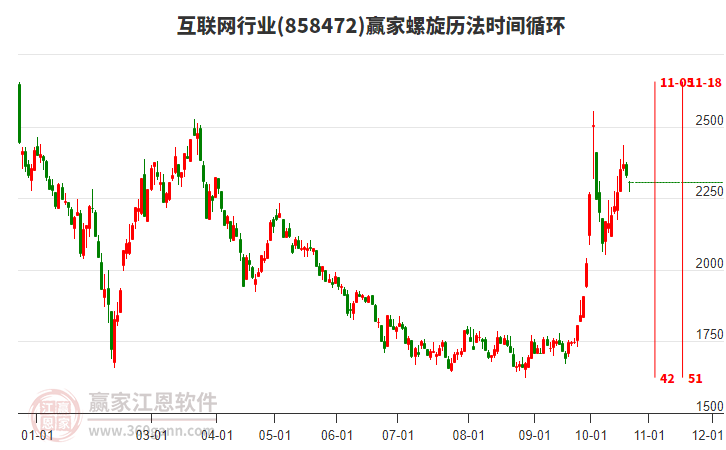 互联网行业螺旋历法时间循环工具