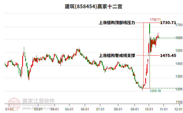 858454建筑赢家十二宫工具